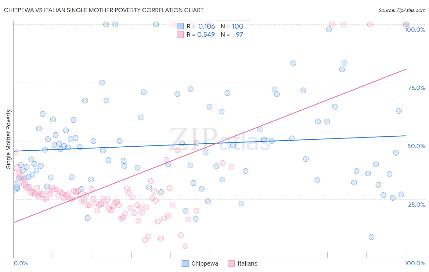 Chippewa vs Italian Single Mother Poverty