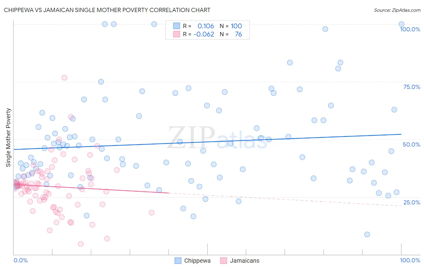 Chippewa vs Jamaican Single Mother Poverty