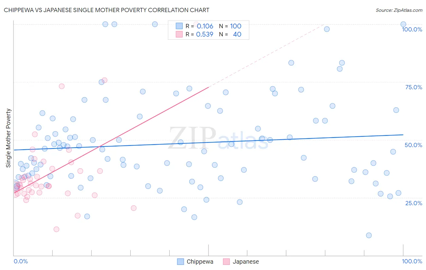 Chippewa vs Japanese Single Mother Poverty
