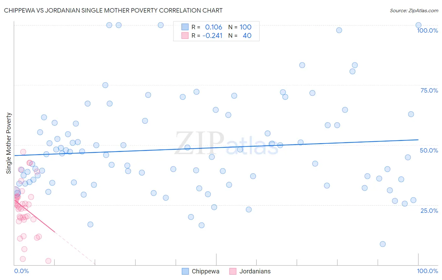 Chippewa vs Jordanian Single Mother Poverty