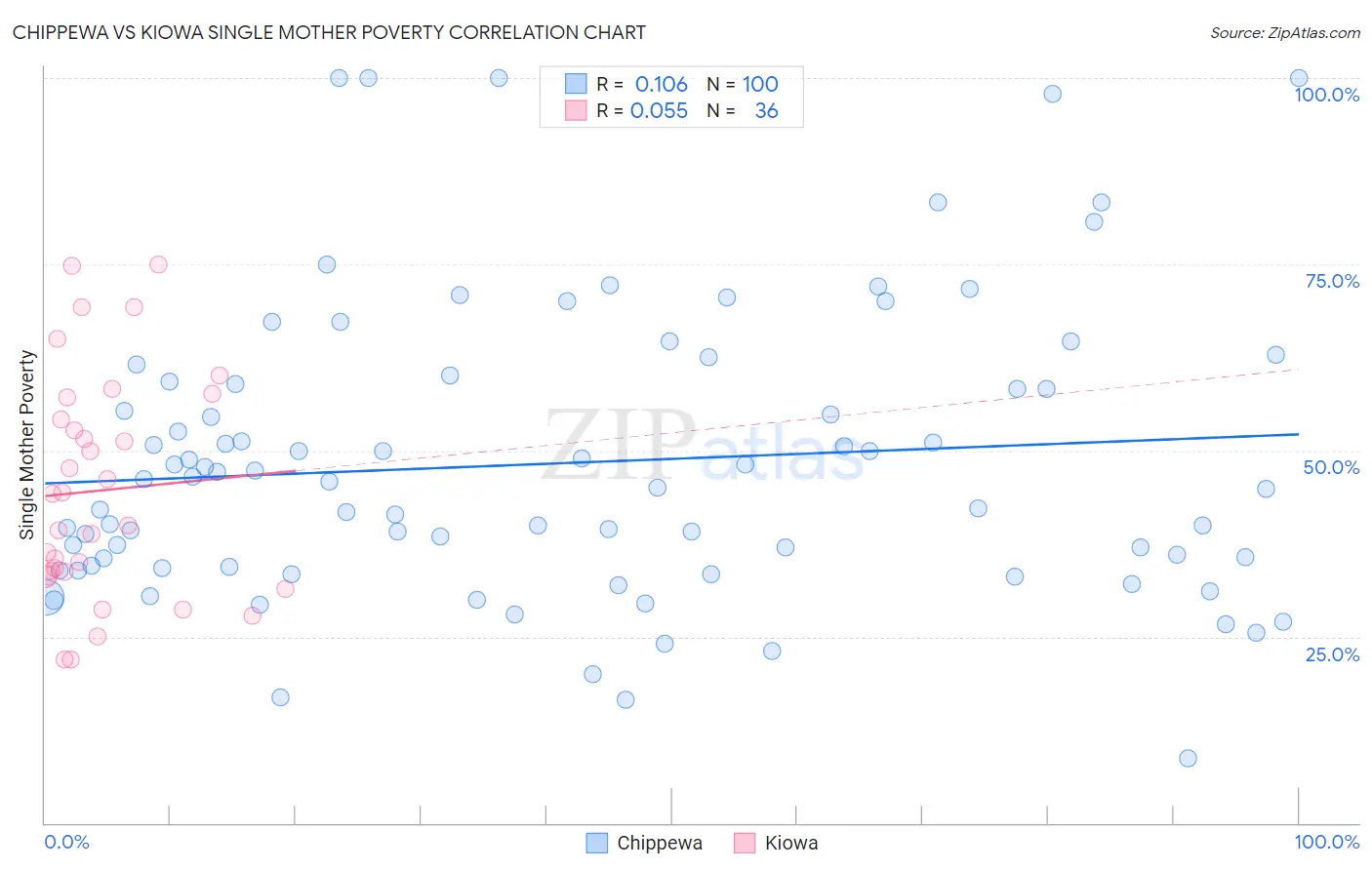 Chippewa vs Kiowa Single Mother Poverty