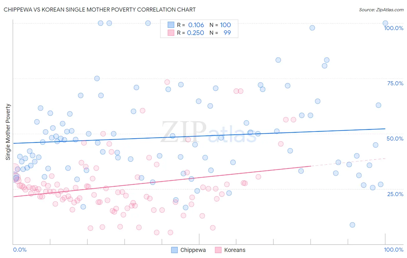 Chippewa vs Korean Single Mother Poverty