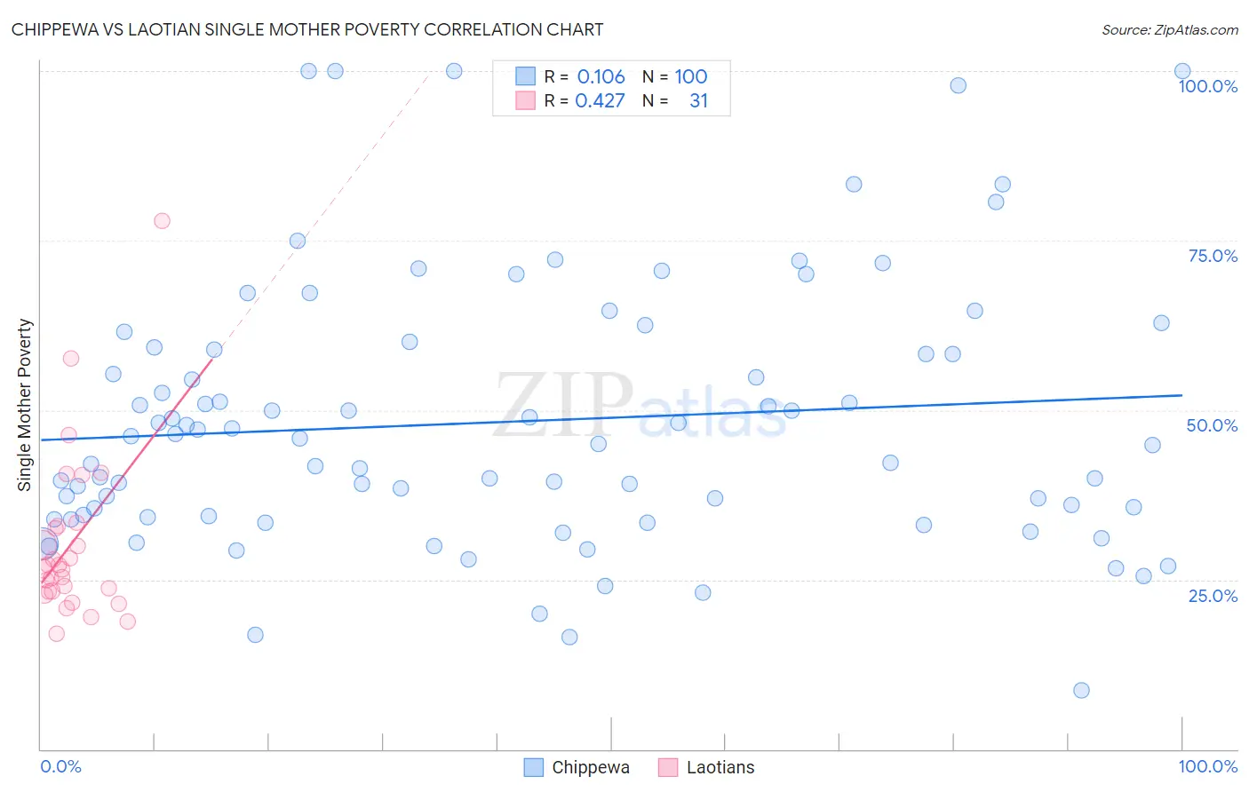 Chippewa vs Laotian Single Mother Poverty