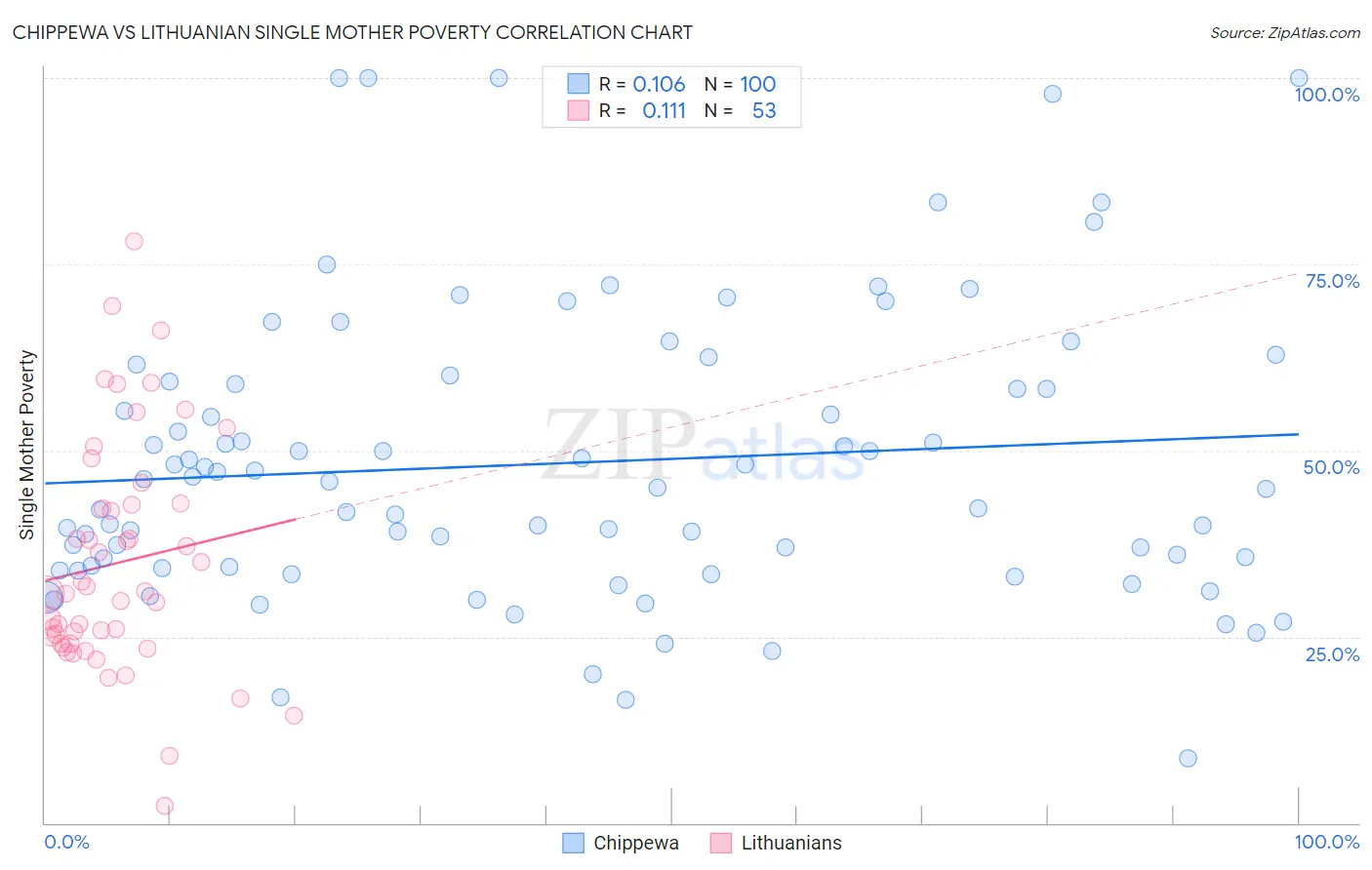 Chippewa vs Lithuanian Single Mother Poverty