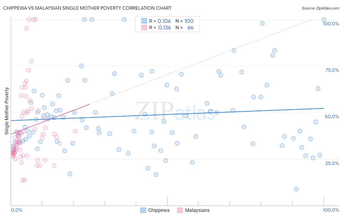 Chippewa vs Malaysian Single Mother Poverty