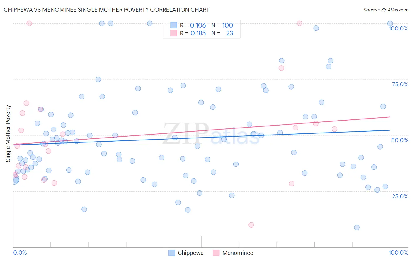 Chippewa vs Menominee Single Mother Poverty