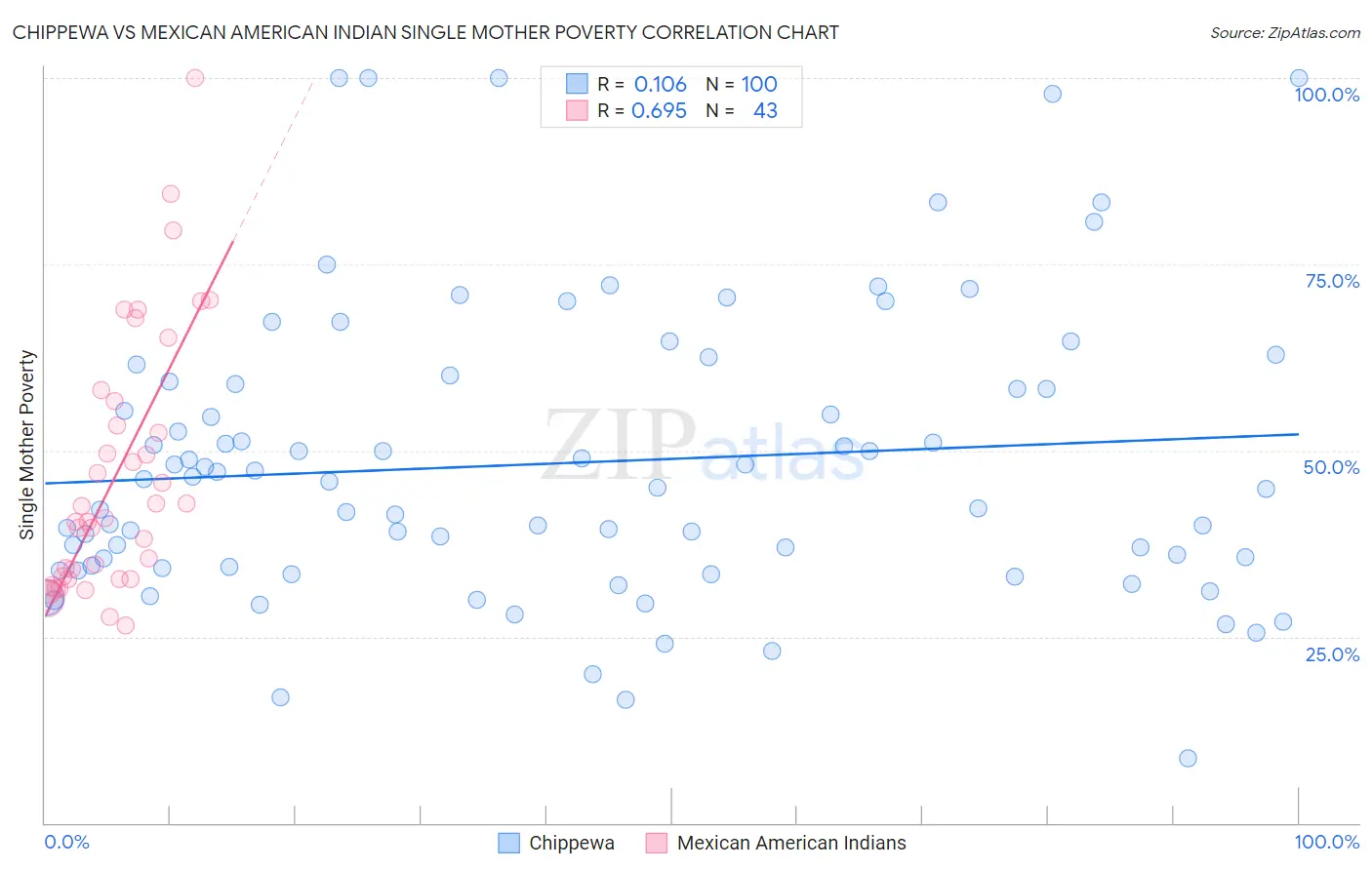 Chippewa vs Mexican American Indian Single Mother Poverty
