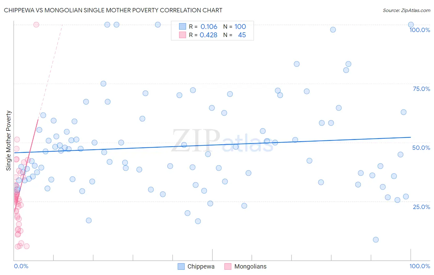Chippewa vs Mongolian Single Mother Poverty