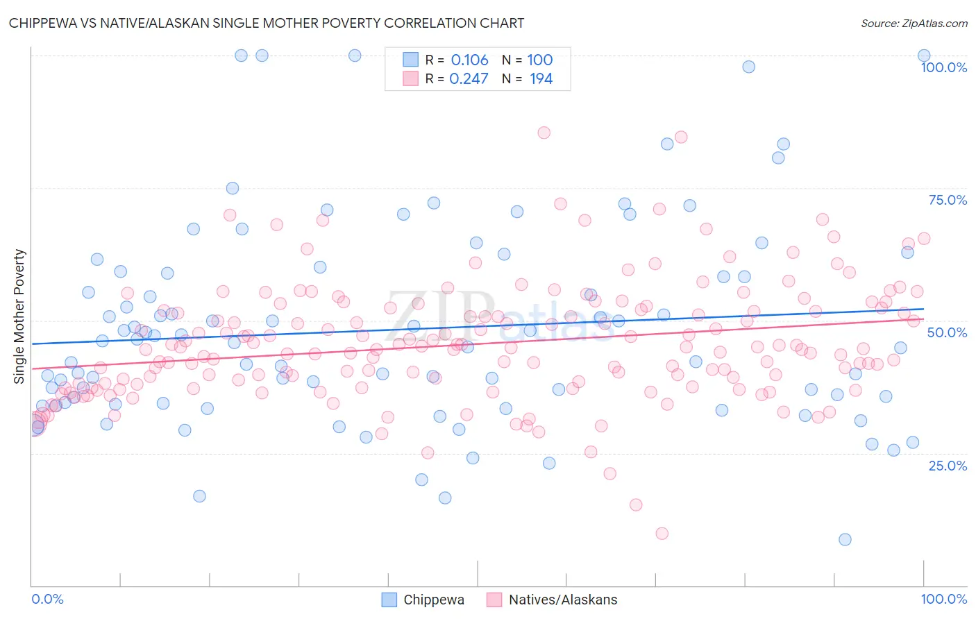 Chippewa vs Native/Alaskan Single Mother Poverty