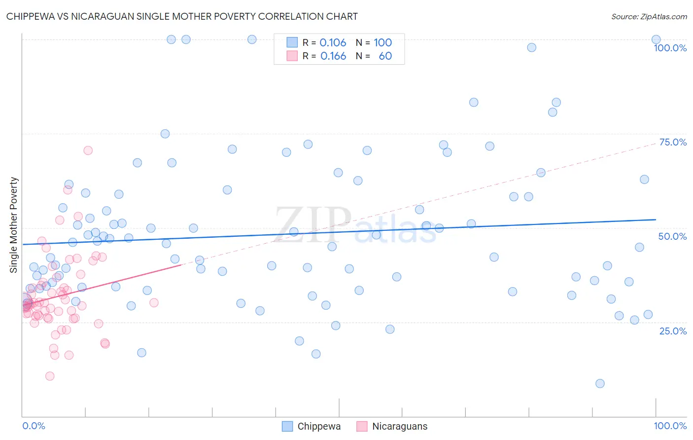 Chippewa vs Nicaraguan Single Mother Poverty