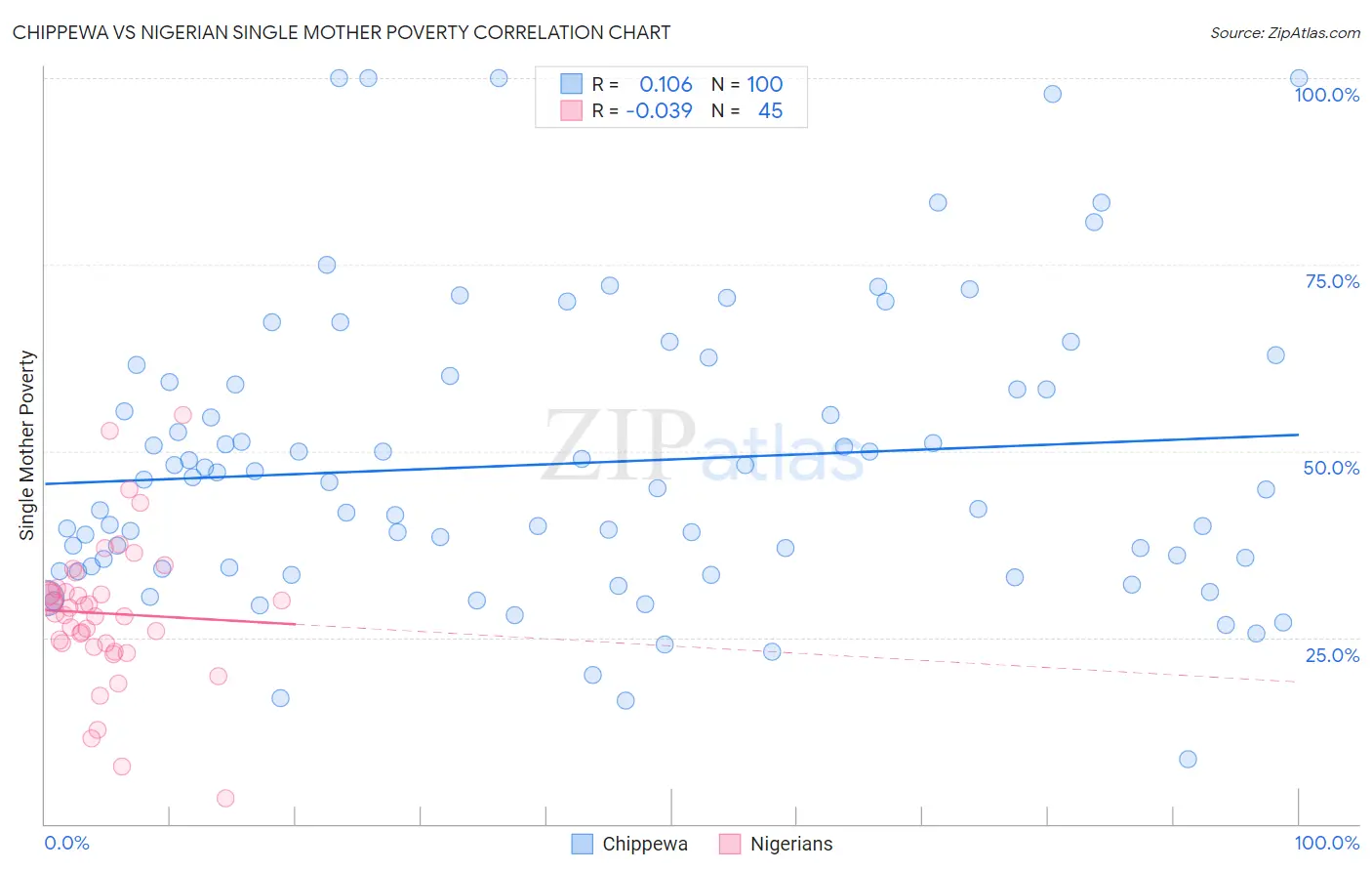 Chippewa vs Nigerian Single Mother Poverty