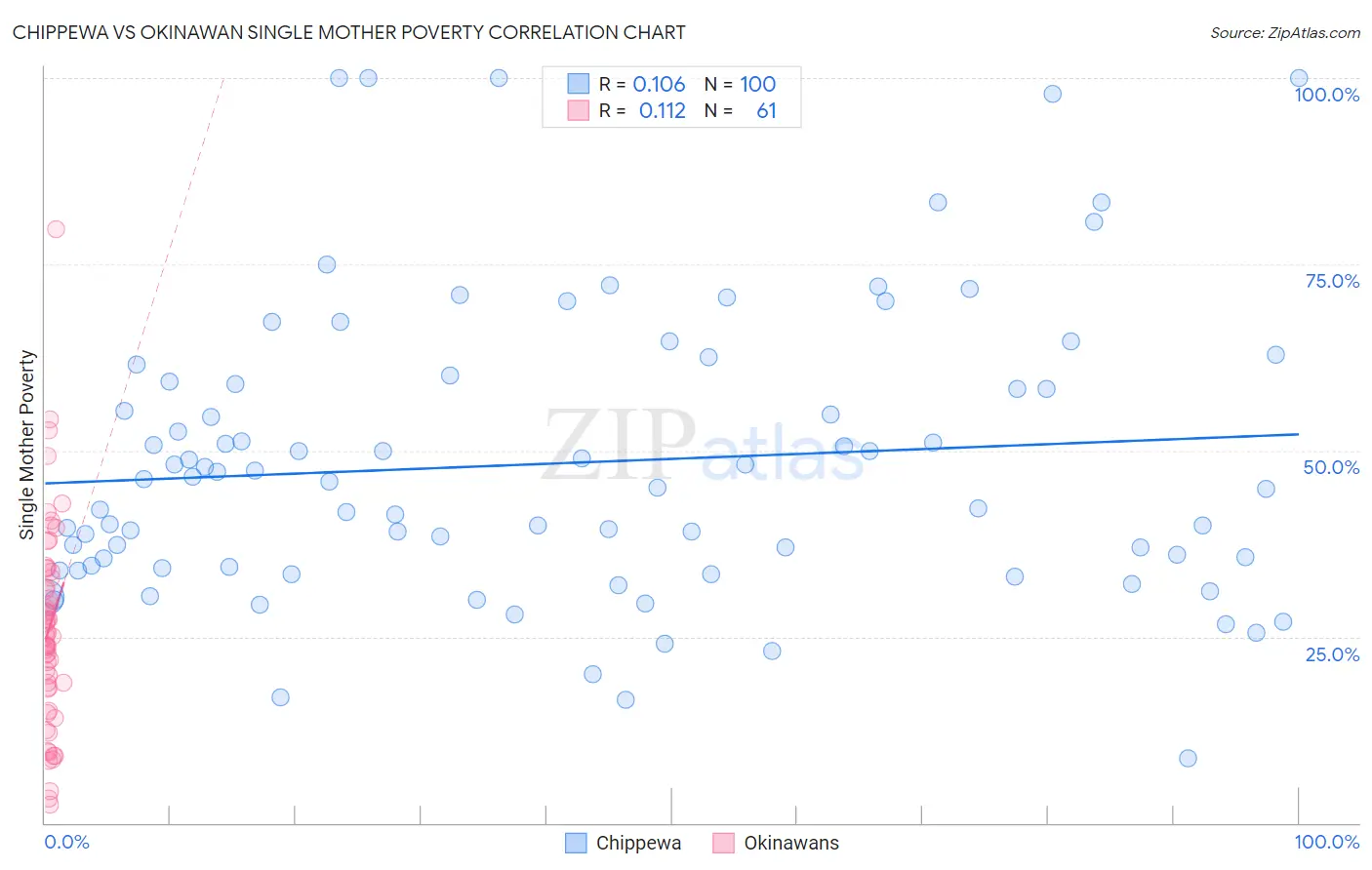 Chippewa vs Okinawan Single Mother Poverty