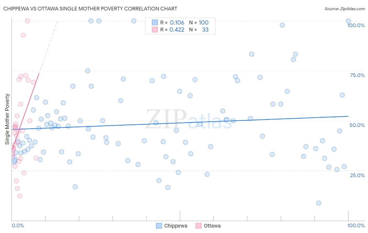 Chippewa vs Ottawa Single Mother Poverty