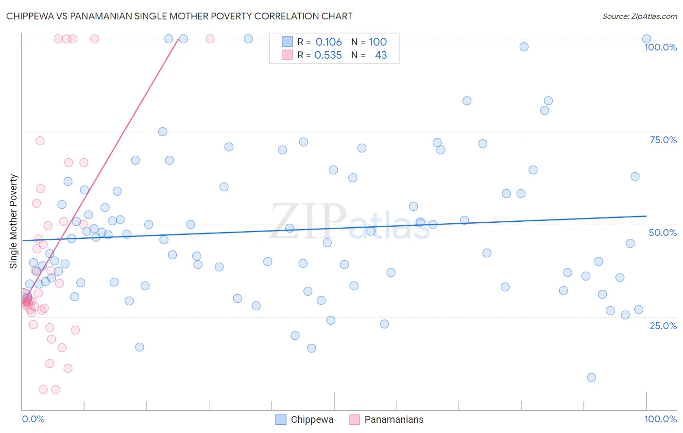 Chippewa vs Panamanian Single Mother Poverty