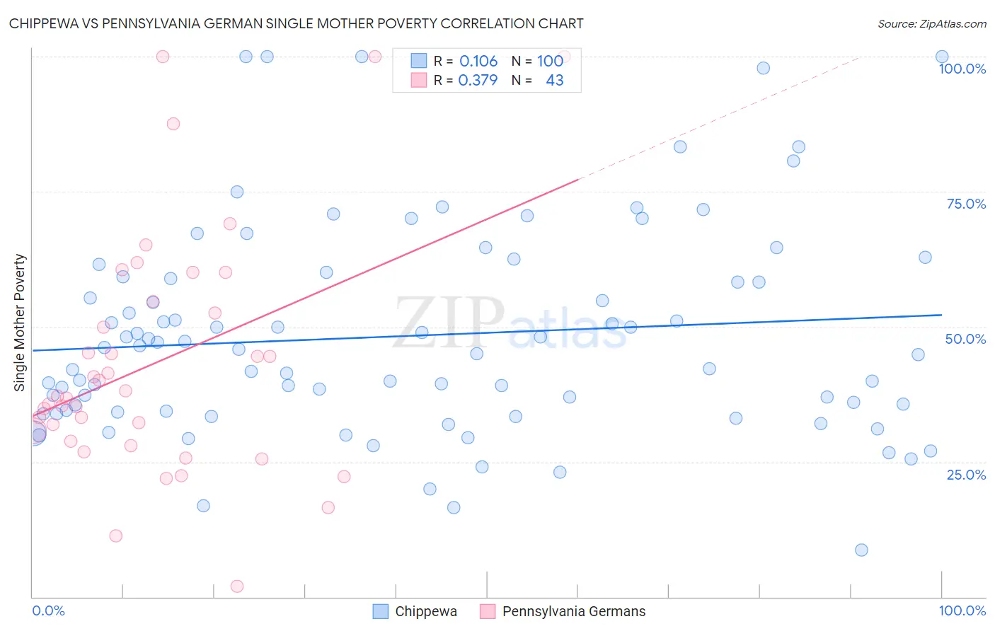 Chippewa vs Pennsylvania German Single Mother Poverty
