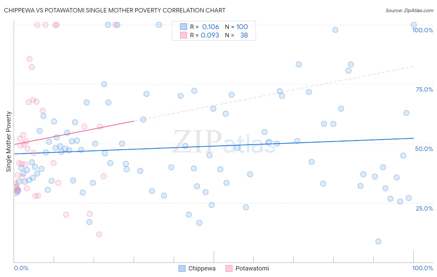 Chippewa vs Potawatomi Single Mother Poverty