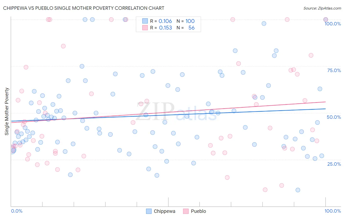 Chippewa vs Pueblo Single Mother Poverty