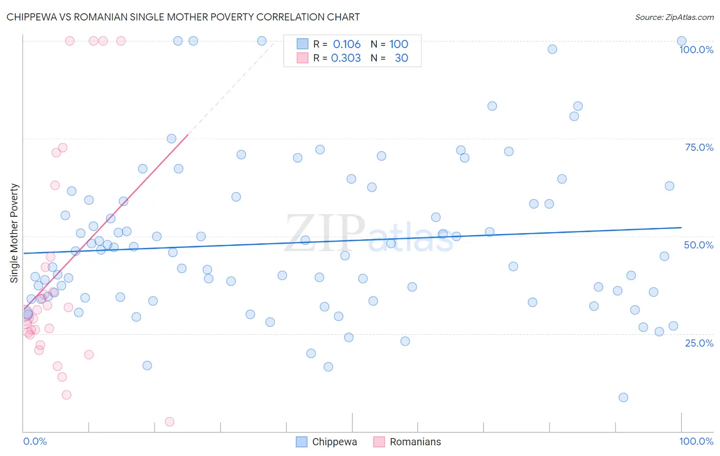Chippewa vs Romanian Single Mother Poverty