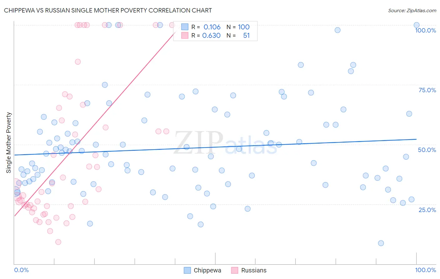 Chippewa vs Russian Single Mother Poverty