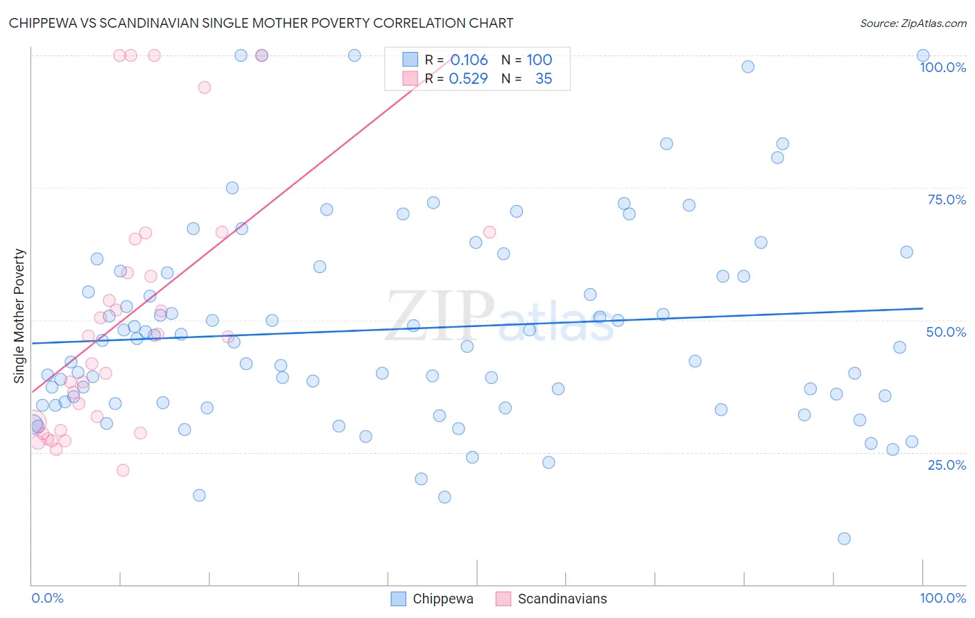 Chippewa vs Scandinavian Single Mother Poverty