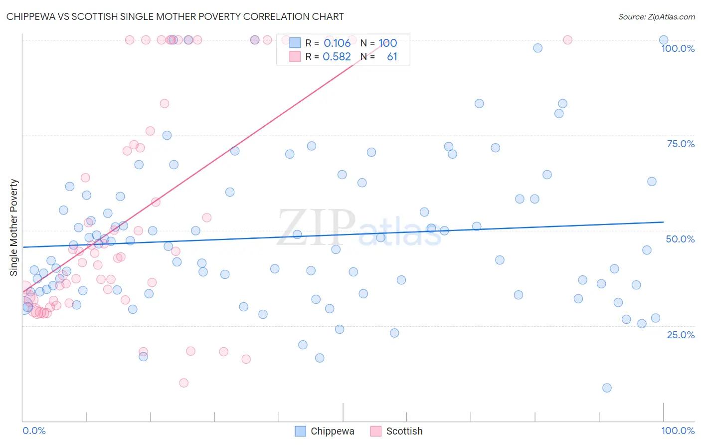 Chippewa vs Scottish Single Mother Poverty
