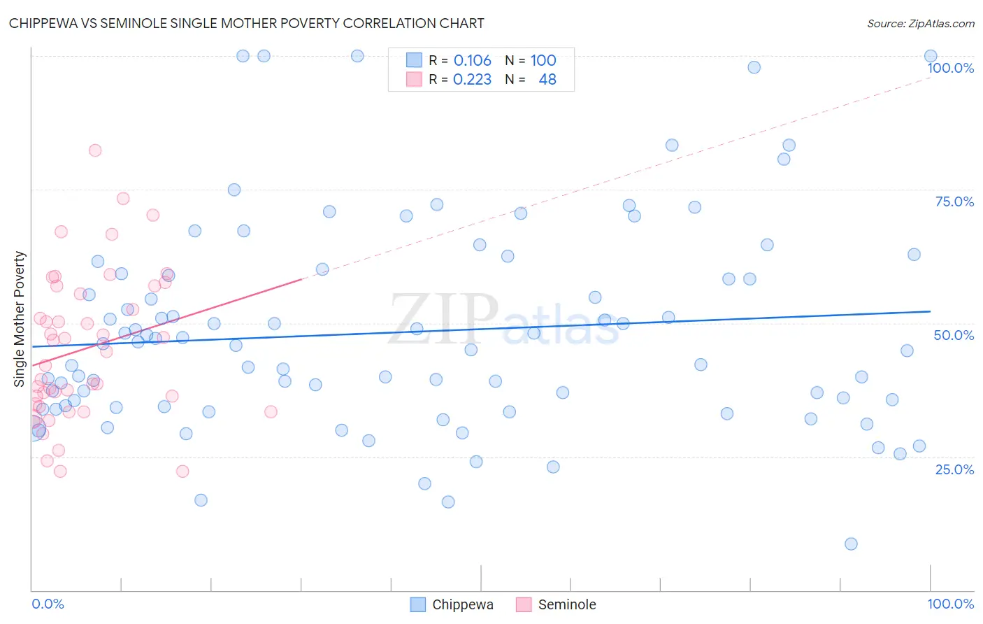 Chippewa vs Seminole Single Mother Poverty