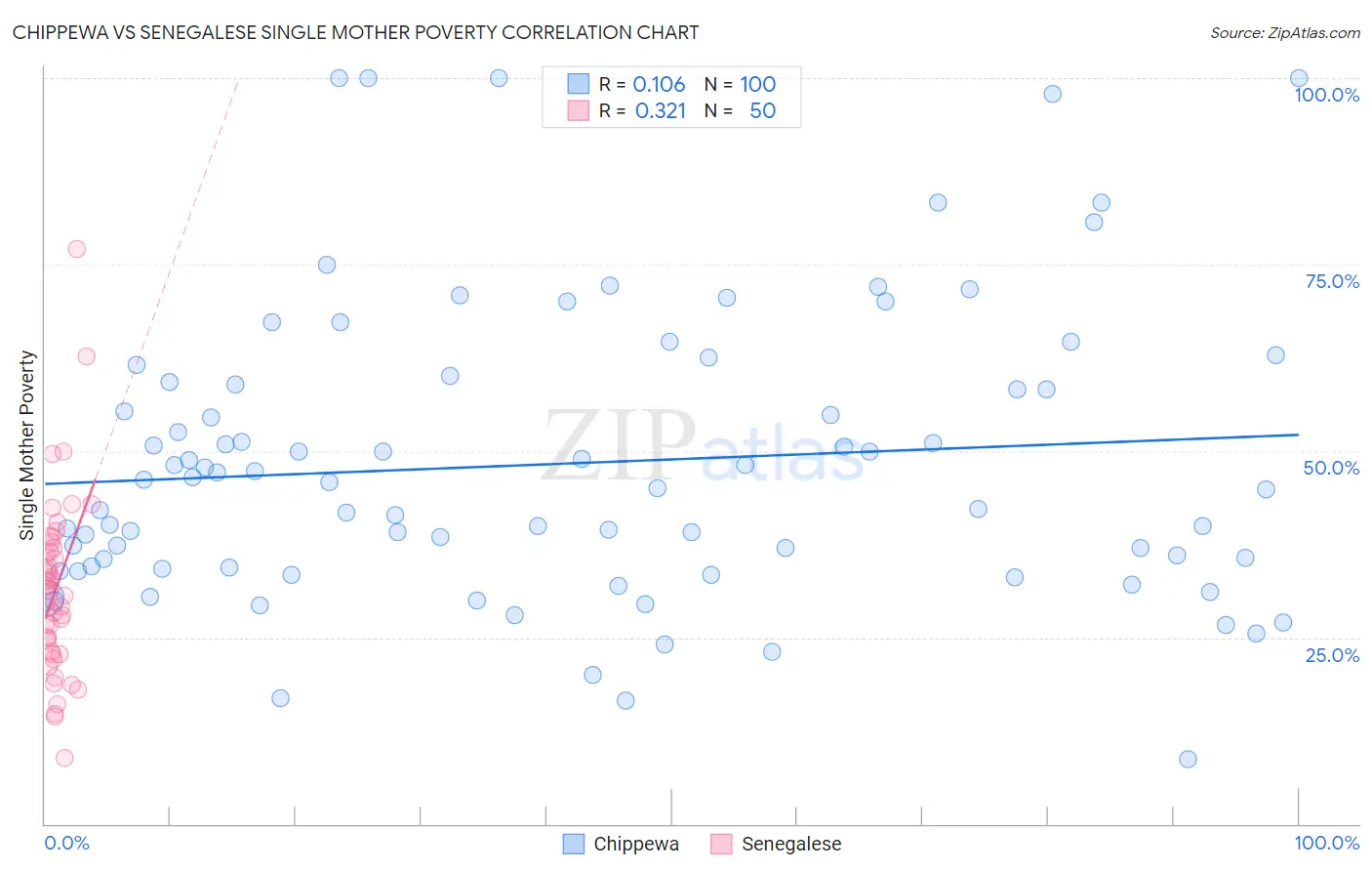 Chippewa vs Senegalese Single Mother Poverty