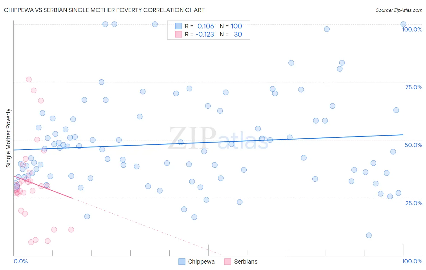Chippewa vs Serbian Single Mother Poverty