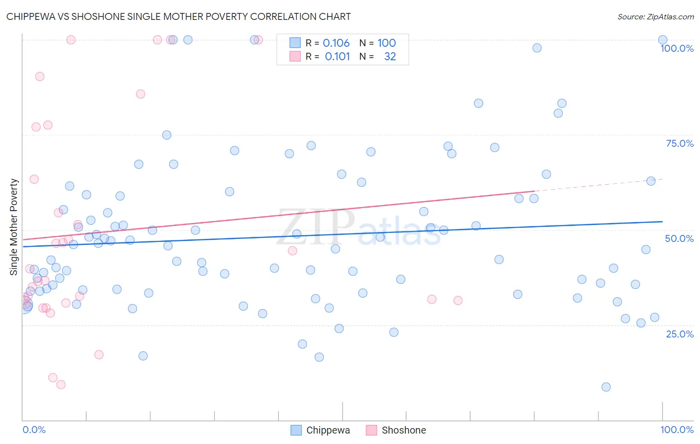 Chippewa vs Shoshone Single Mother Poverty