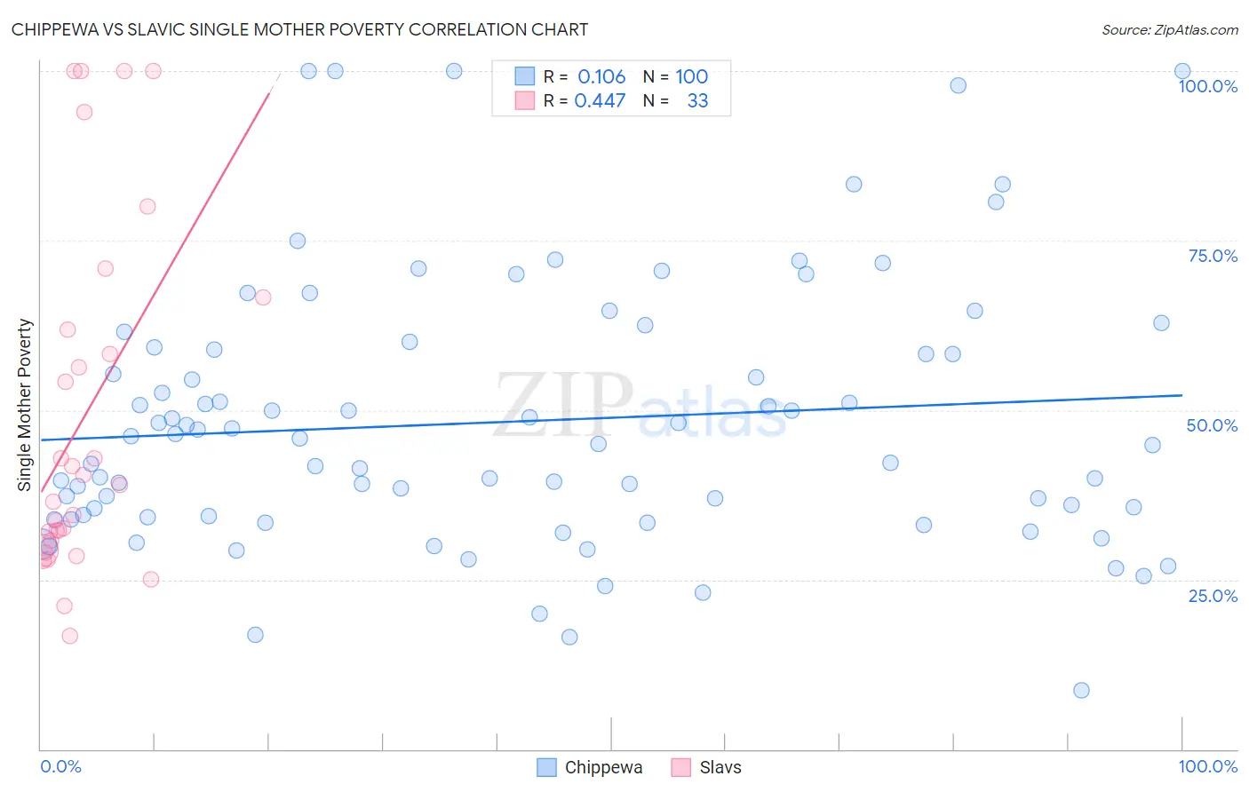 Chippewa vs Slavic Single Mother Poverty