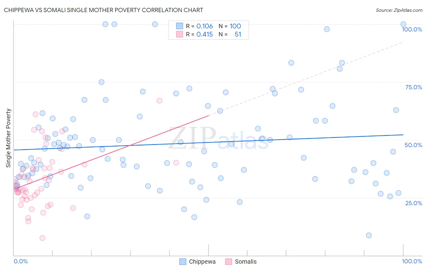 Chippewa vs Somali Single Mother Poverty