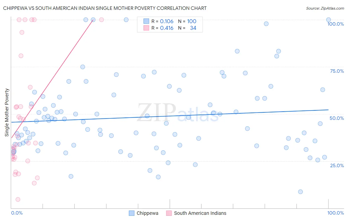 Chippewa vs South American Indian Single Mother Poverty