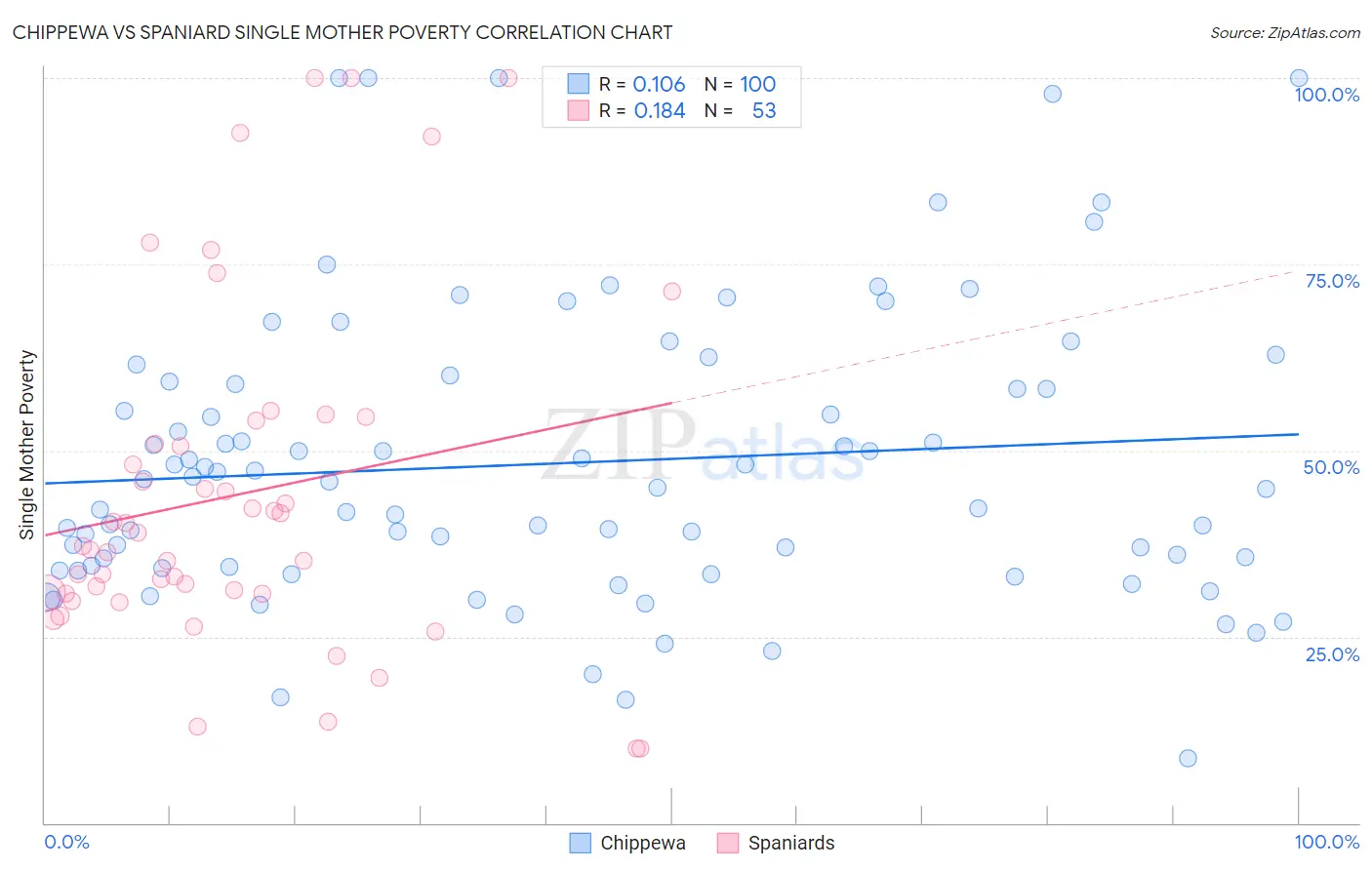 Chippewa vs Spaniard Single Mother Poverty