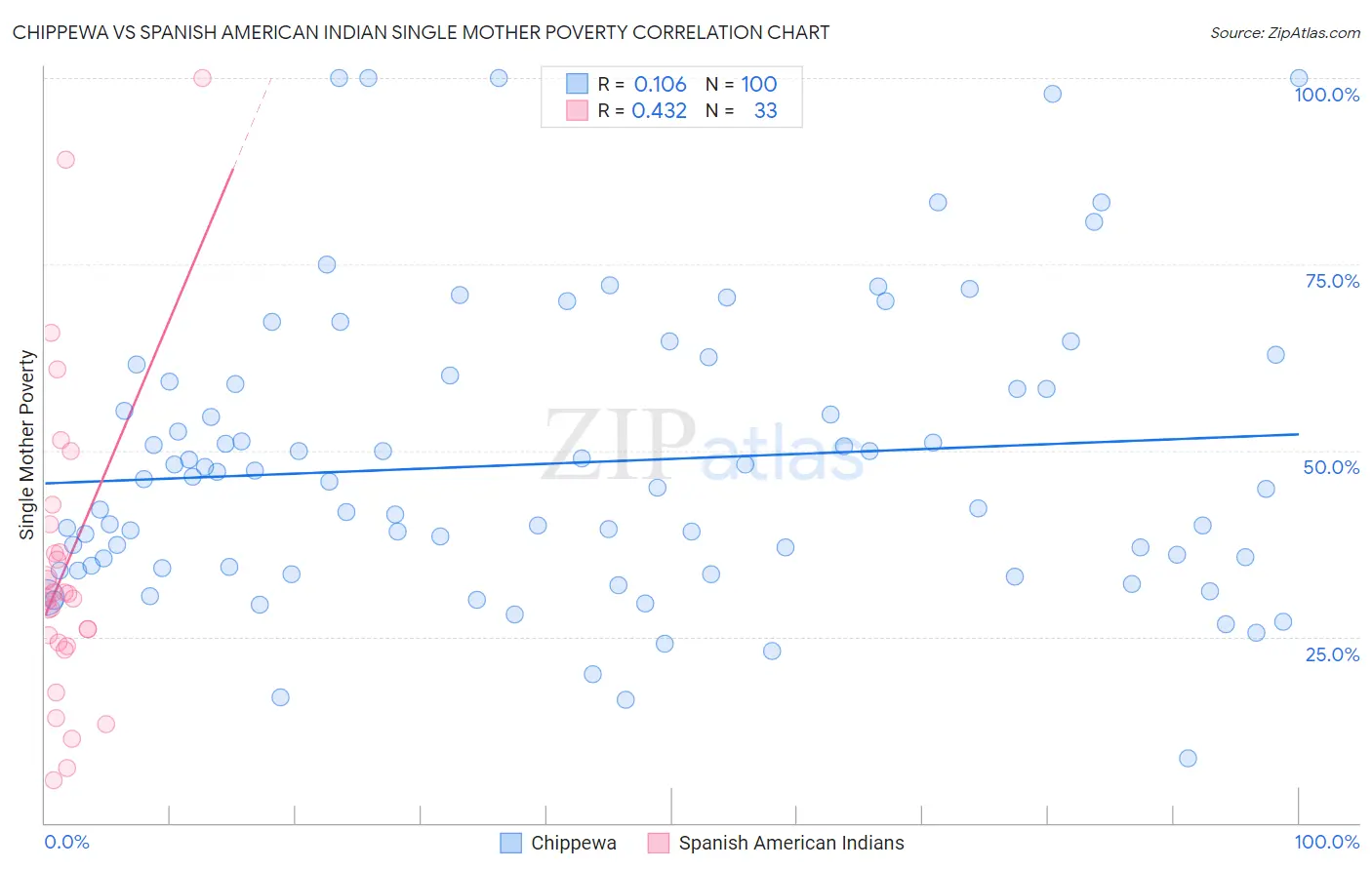 Chippewa vs Spanish American Indian Single Mother Poverty