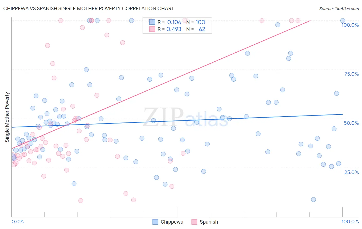 Chippewa vs Spanish Single Mother Poverty