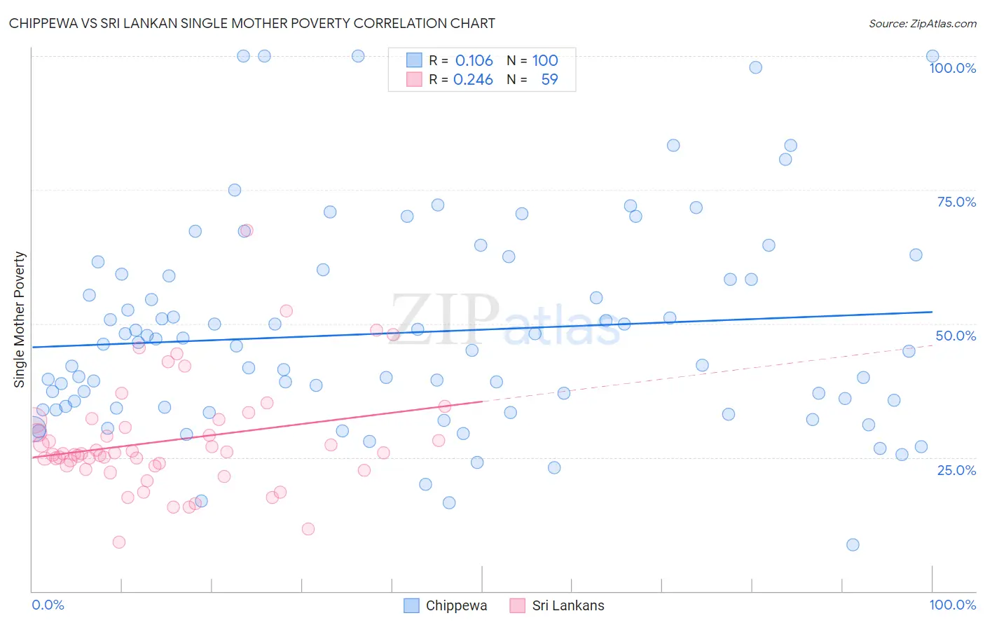 Chippewa vs Sri Lankan Single Mother Poverty
