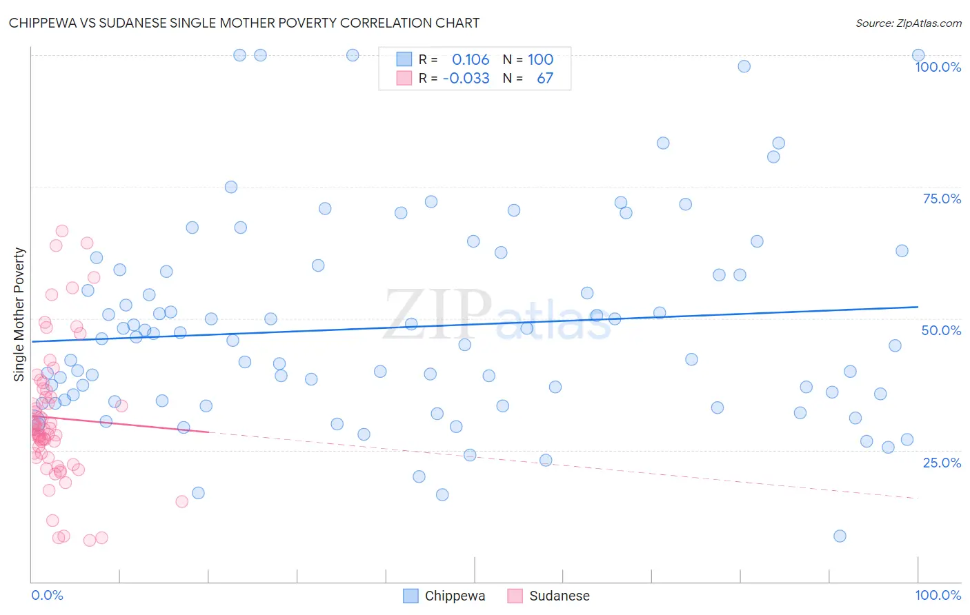 Chippewa vs Sudanese Single Mother Poverty