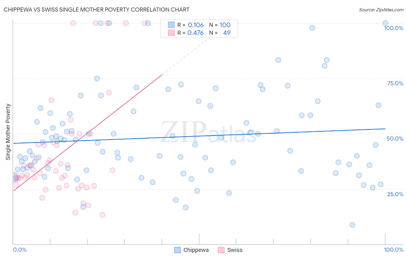 Chippewa vs Swiss Single Mother Poverty