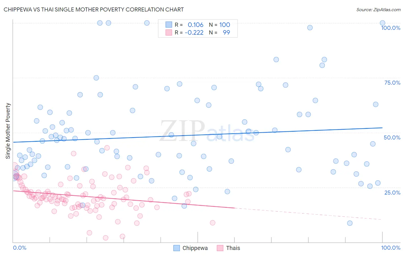 Chippewa vs Thai Single Mother Poverty
