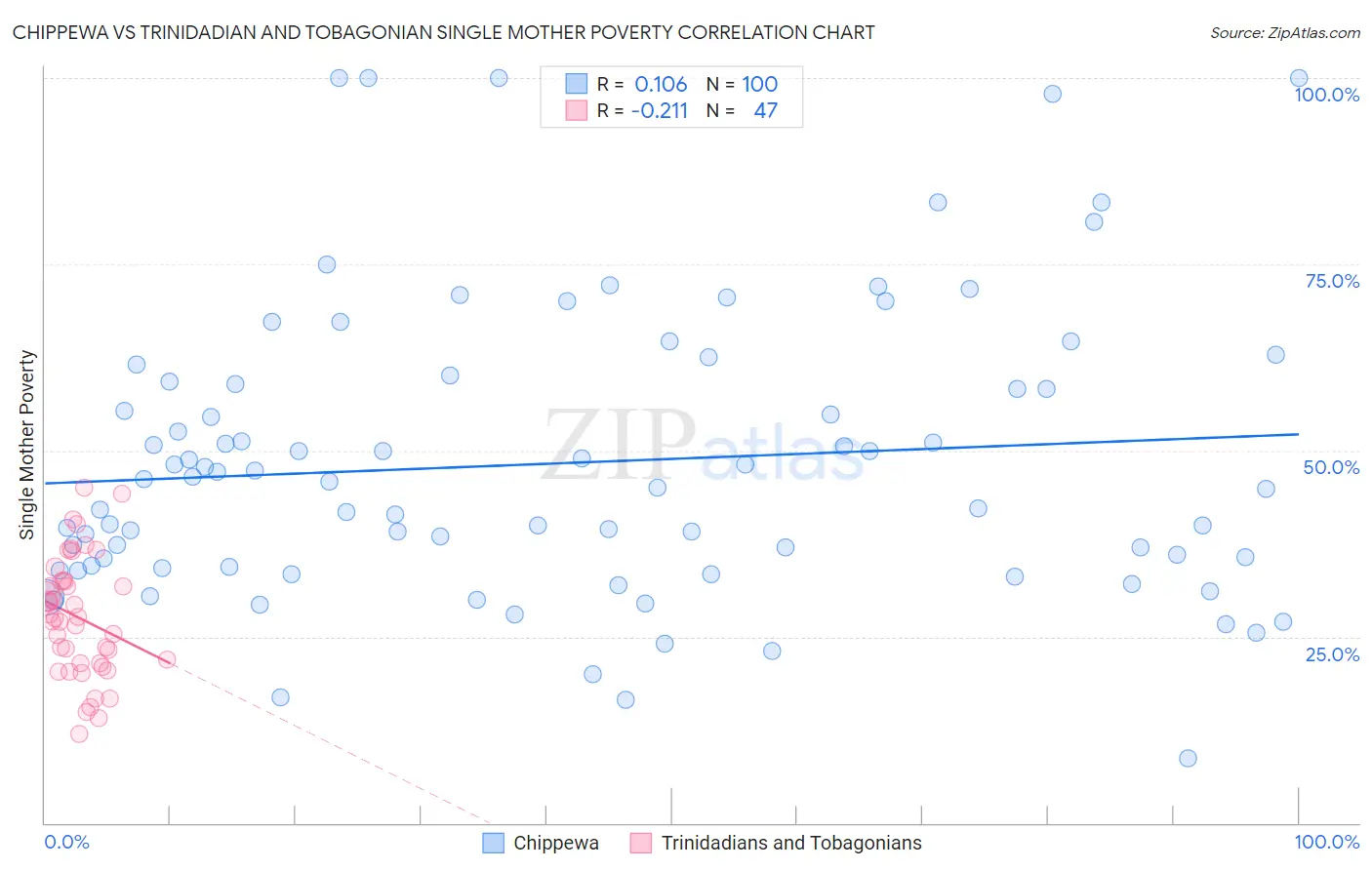 Chippewa vs Trinidadian and Tobagonian Single Mother Poverty