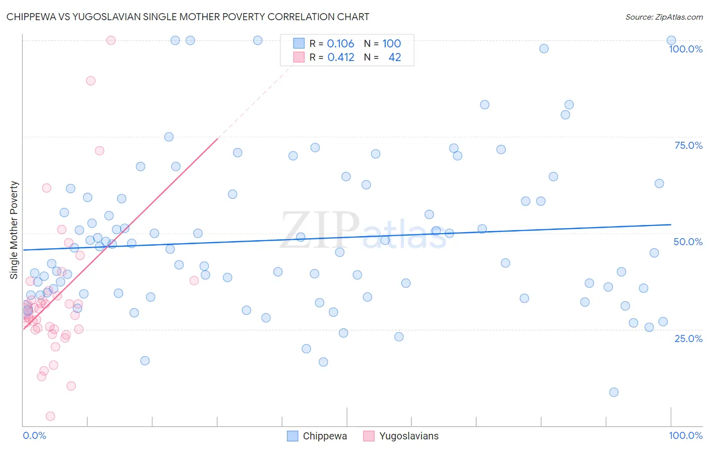 Chippewa vs Yugoslavian Single Mother Poverty