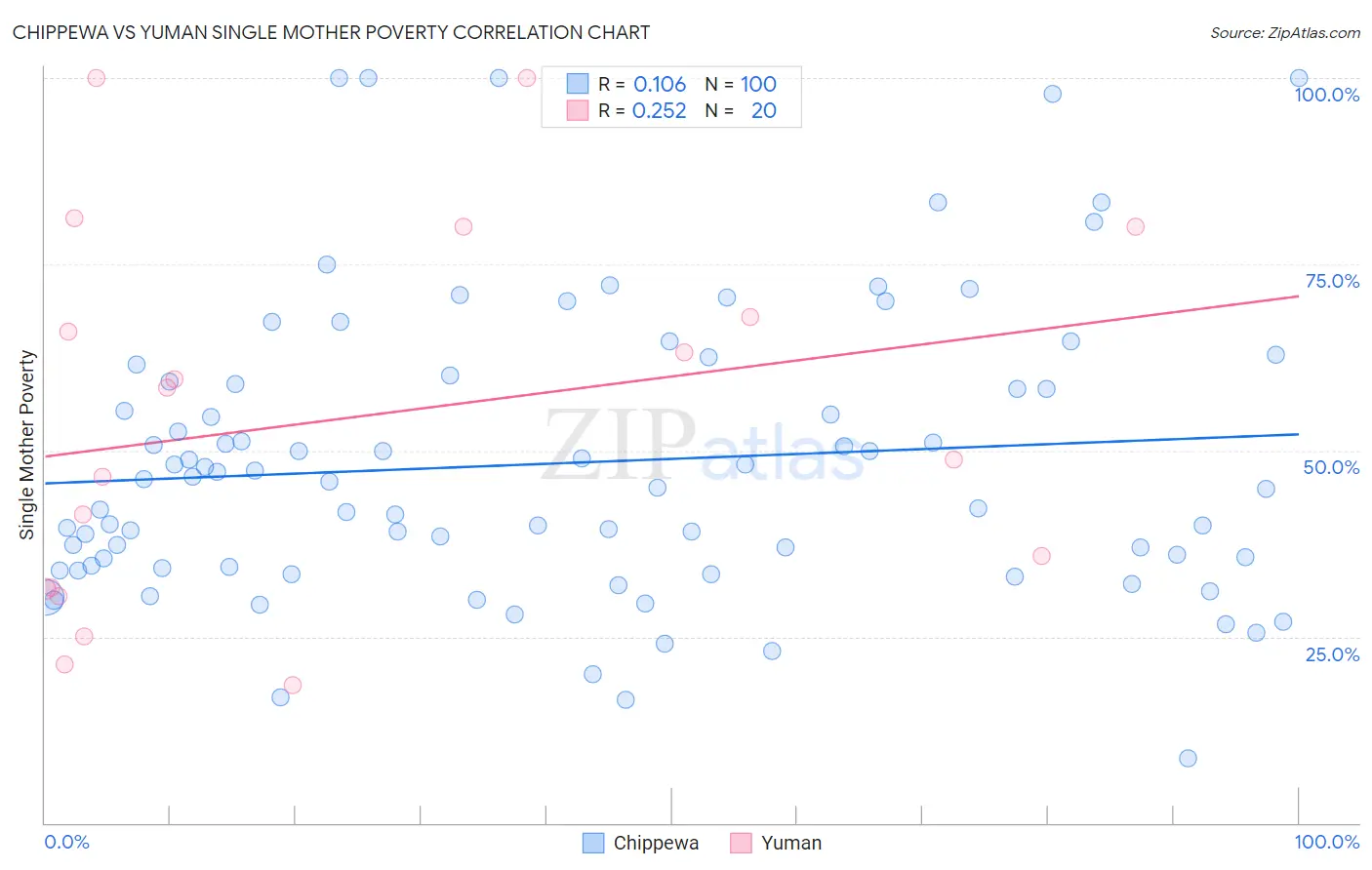 Chippewa vs Yuman Single Mother Poverty