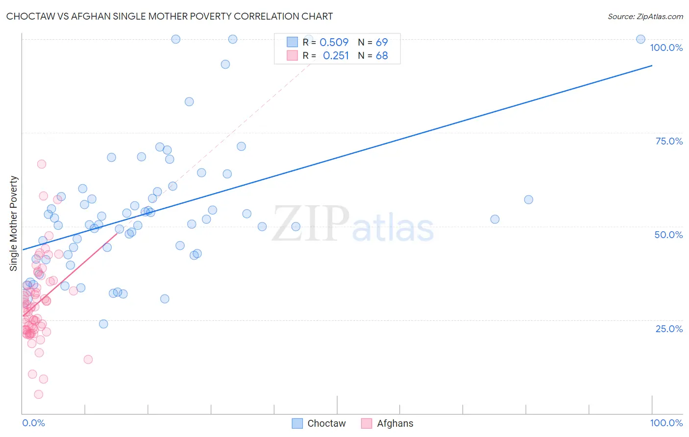Choctaw vs Afghan Single Mother Poverty