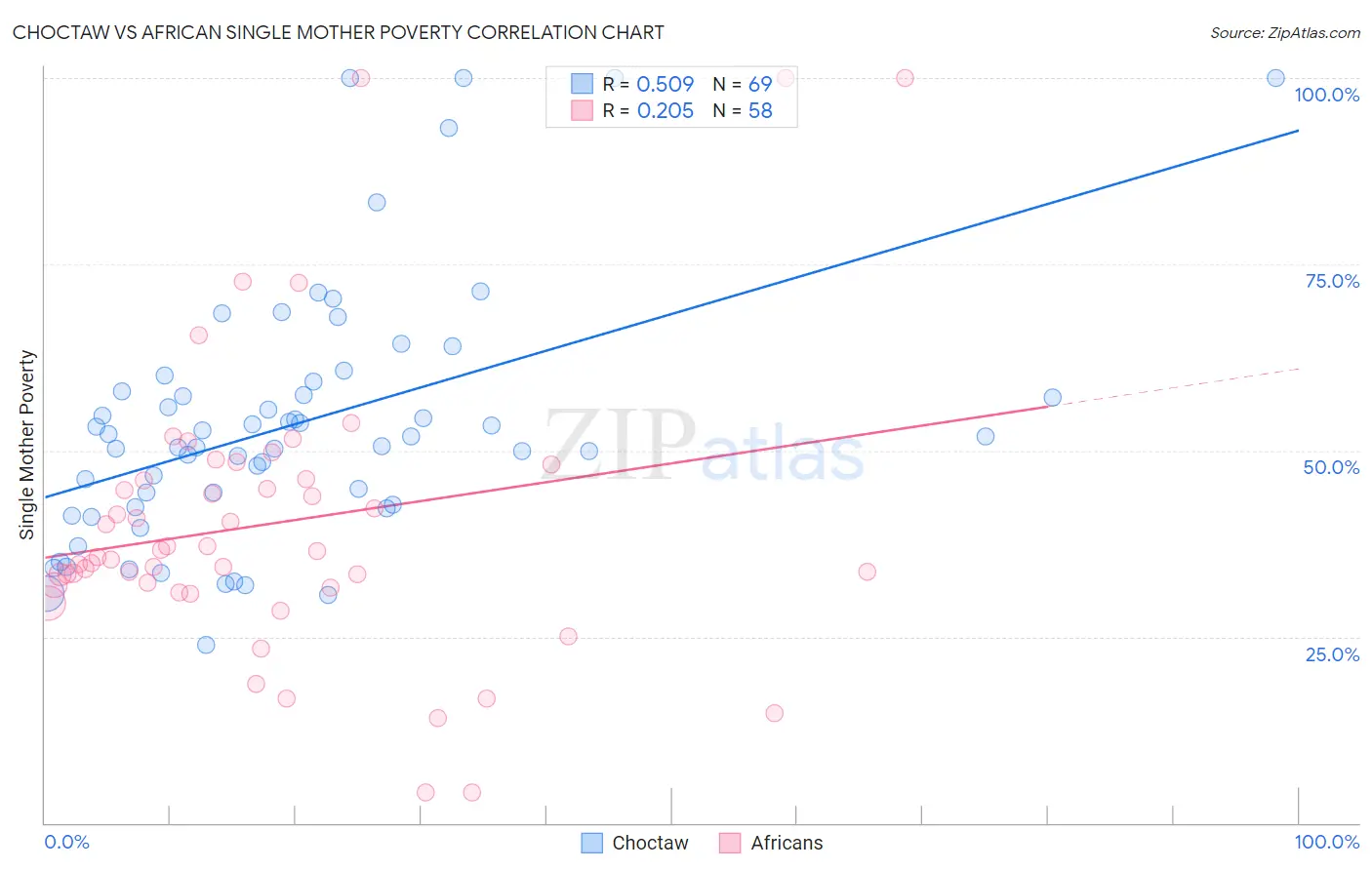 Choctaw vs African Single Mother Poverty
