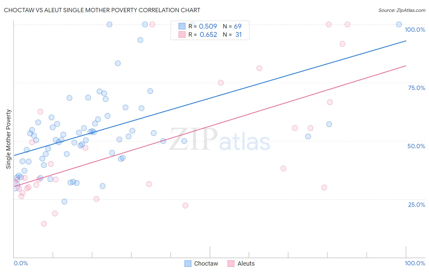 Choctaw vs Aleut Single Mother Poverty