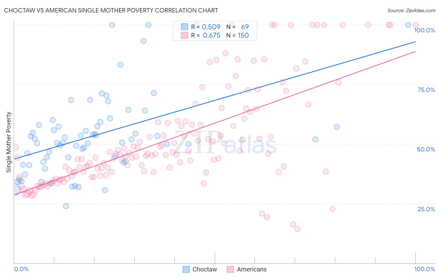Choctaw vs American Single Mother Poverty