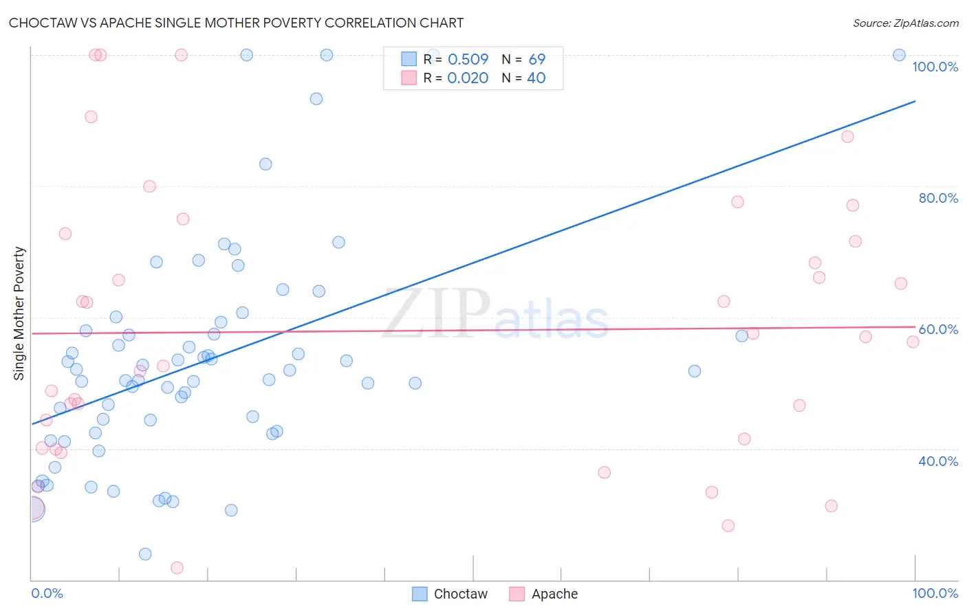 Choctaw vs Apache Single Mother Poverty