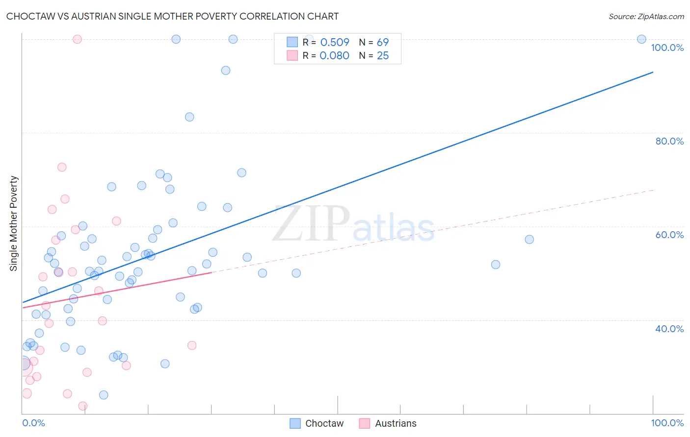 Choctaw vs Austrian Single Mother Poverty