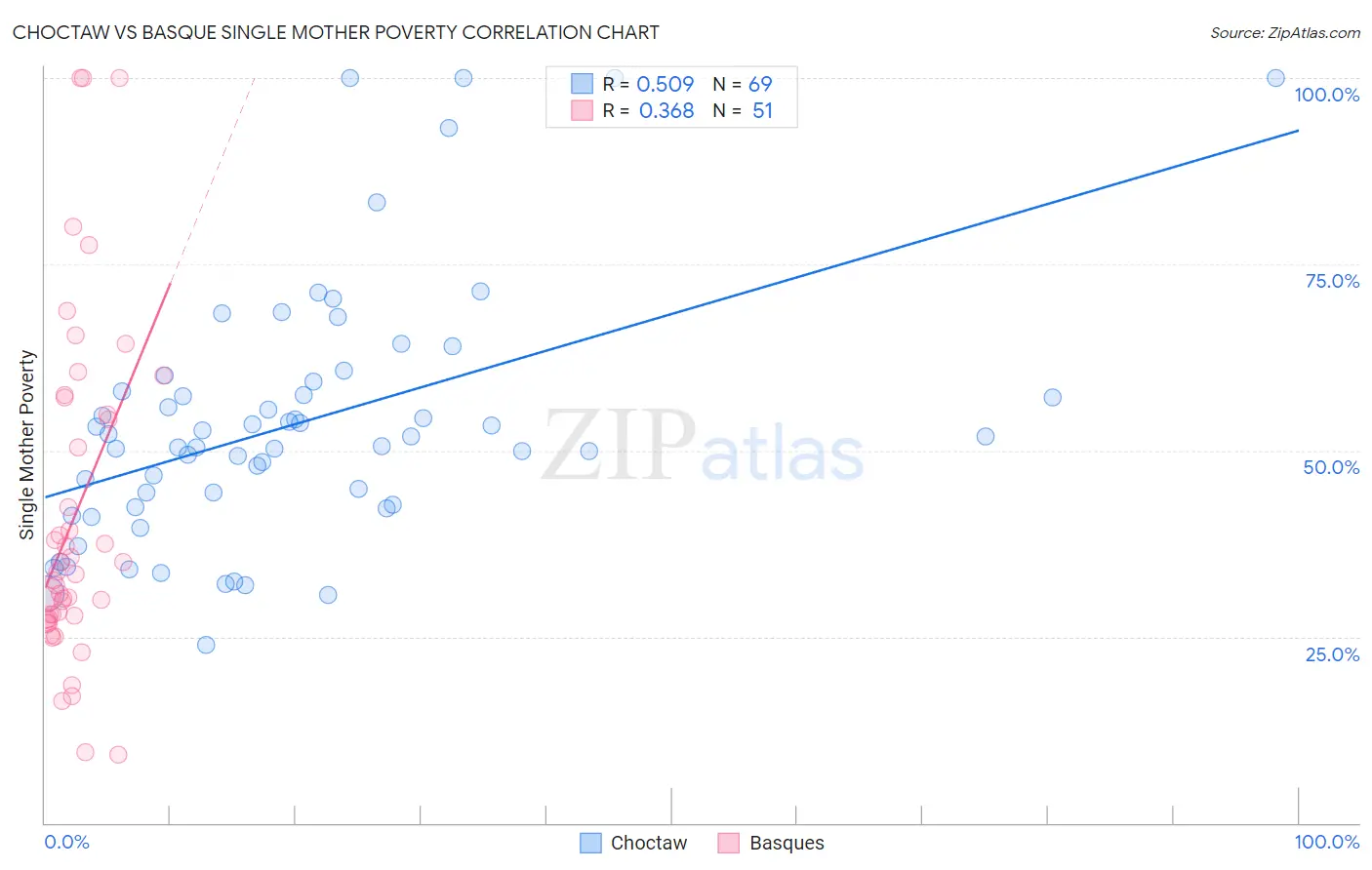 Choctaw vs Basque Single Mother Poverty