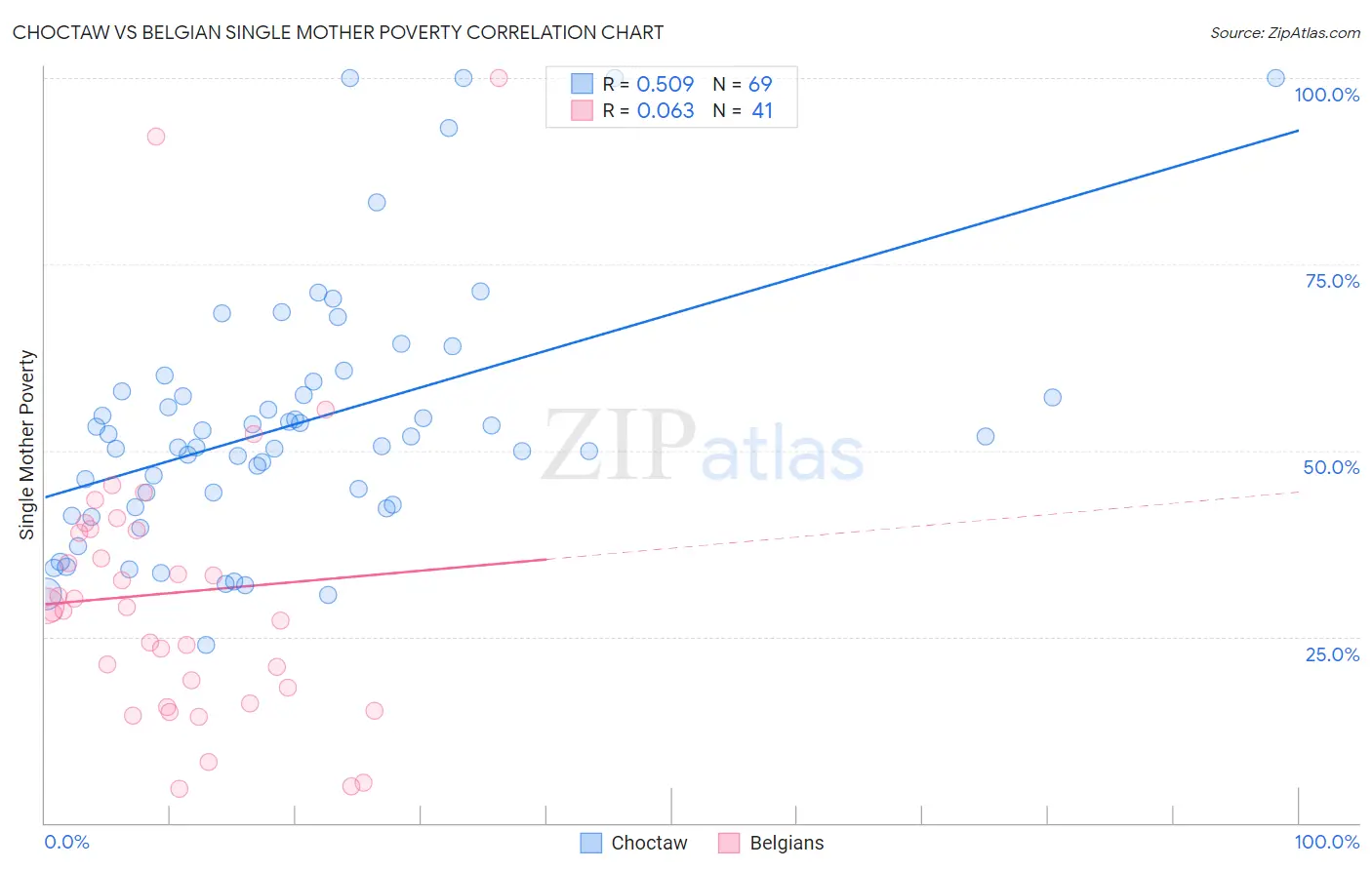 Choctaw vs Belgian Single Mother Poverty